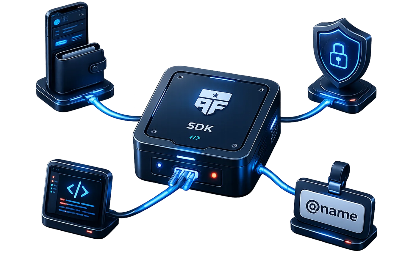 The AmericanFortress SDK connected to a wallet, a privacy shield, a code editor, and a FortressName tag